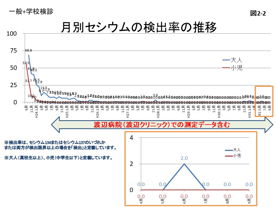 月別セシウムの検出率の推移