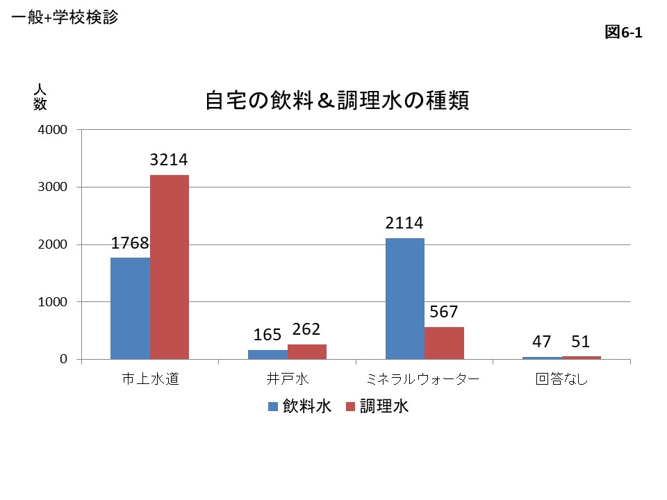 自宅の飲料＆調理水の種類