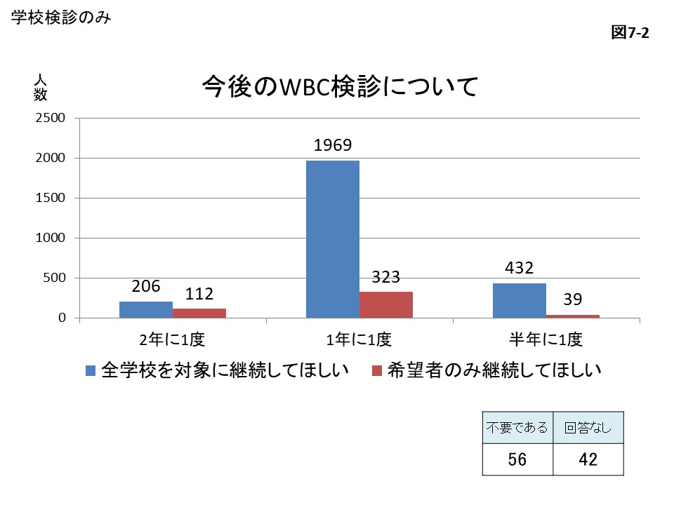 今後のWBC検診について