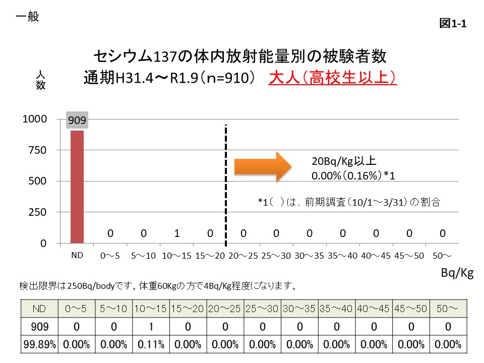 セシウム137の体内放射能量別の被験者数 大人（高校生以上）