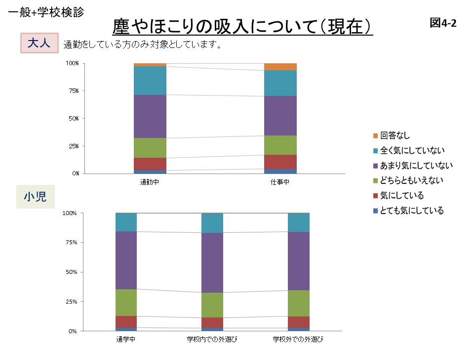 塵やほこりの吸入について（現在）