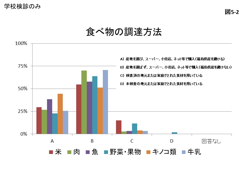 食べ物の調達方法