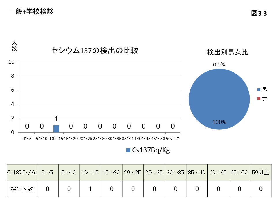 セシウム137の検出の比較