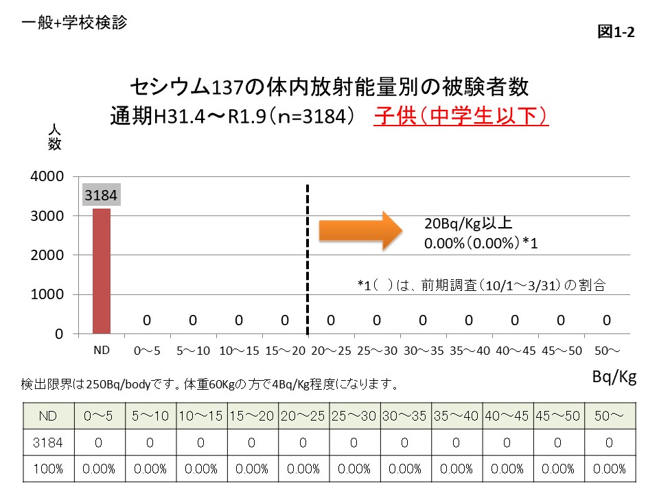 セシウム137の体内放射能量別の被験者数 子供（中学生以下）