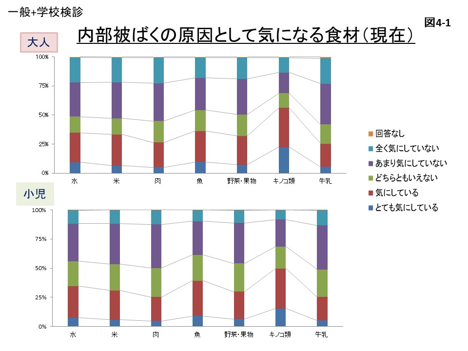 内部被ばくの原因として気になる食材（現在）