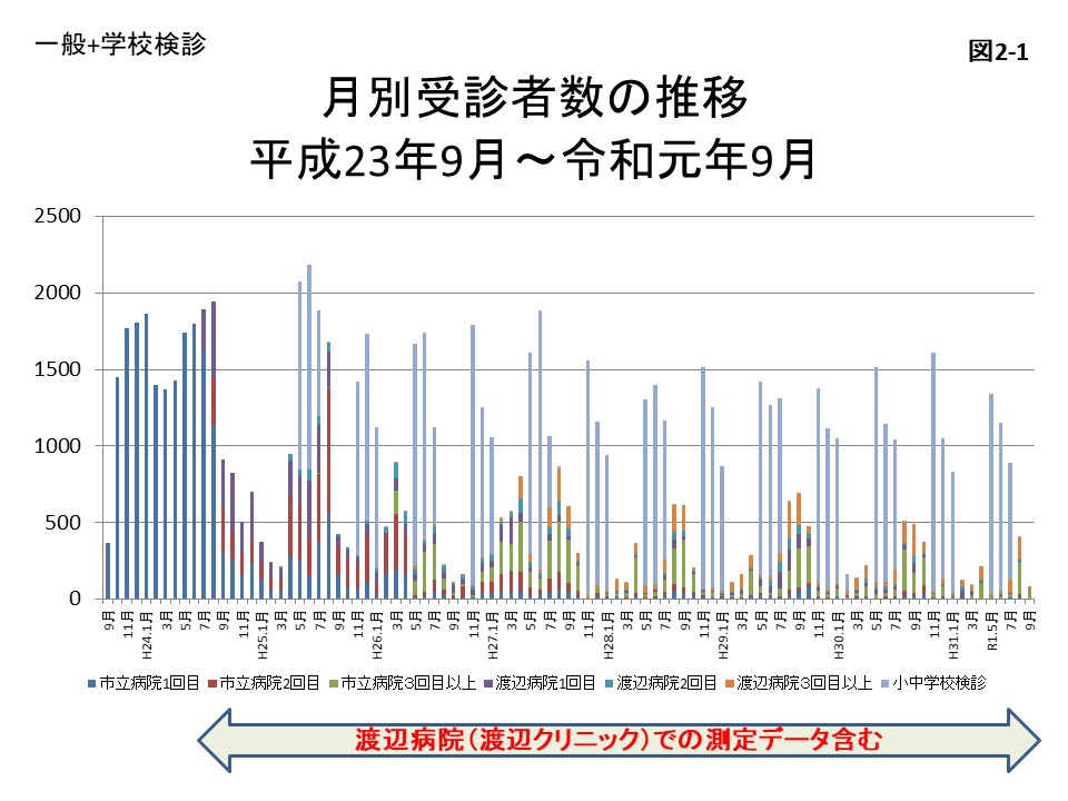 月別受信者数の推移