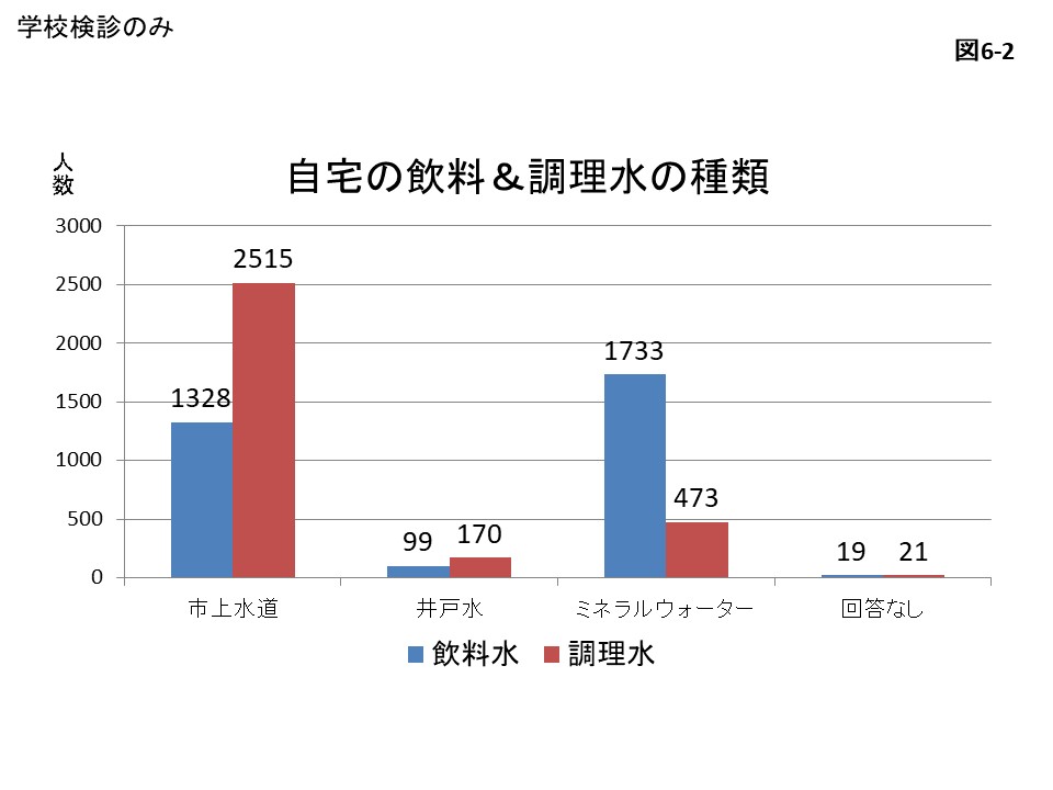 自宅の飲料＆調理水の種類