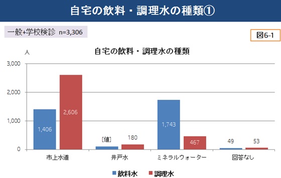 自宅の飲料・調理水の種類①