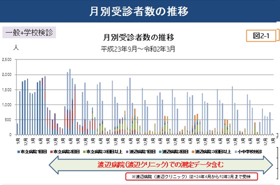 月別受診者数の推移