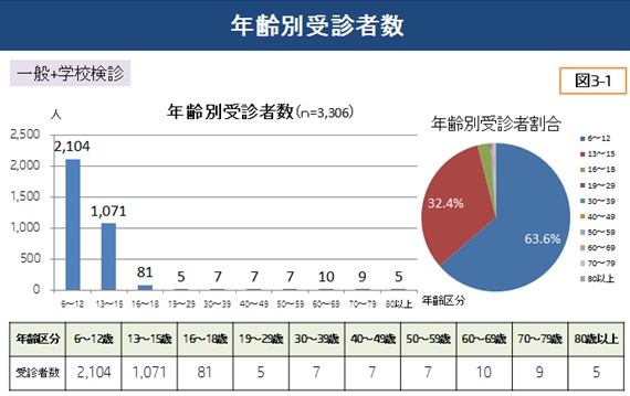 年齢別受診者数