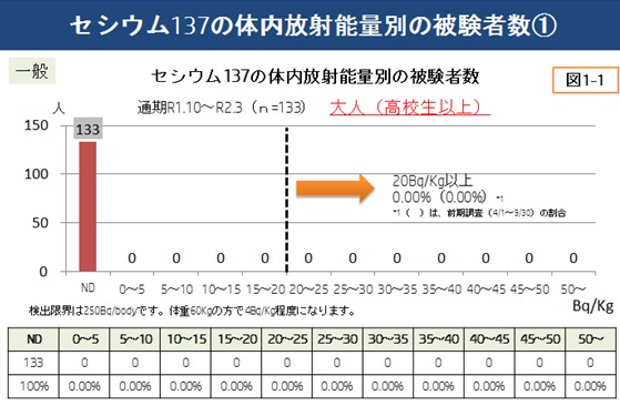 セシウム137の体内放射能量別の被験者数①