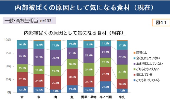 内部被ばくの原因として気になる食材（現在）