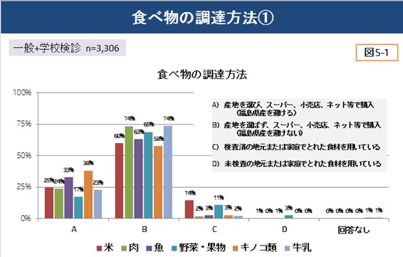 食べ物の調達方法①