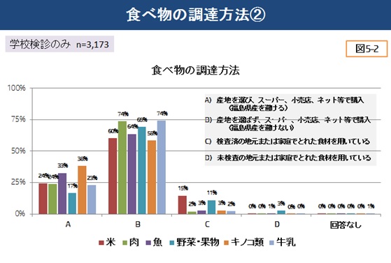 食べ物の調達方法②