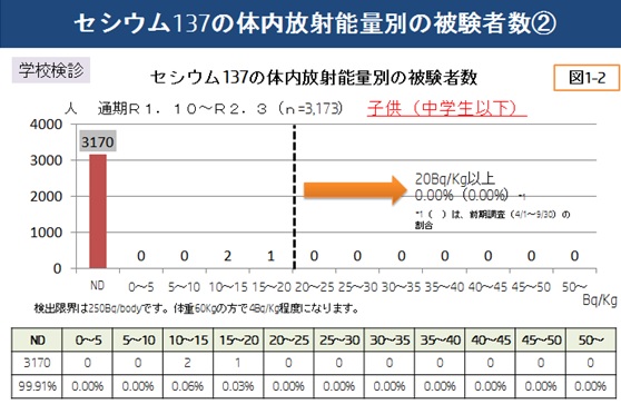 セシウム137の体内放射能量別の被験者数②