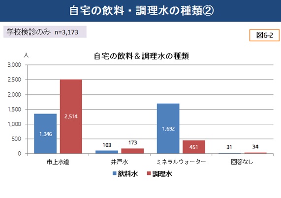 自宅の飲料・調理水の種類②