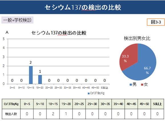 セシウム137の検出の比較