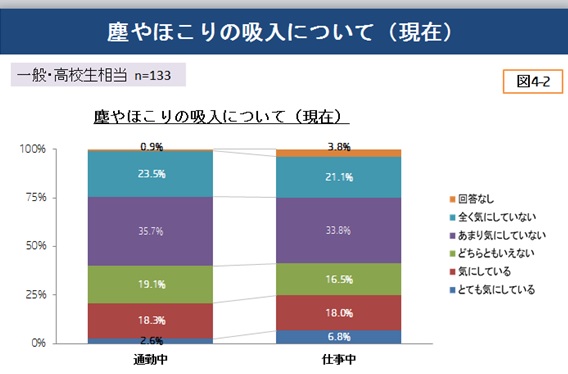 塵やほこりの吸入について（現在）