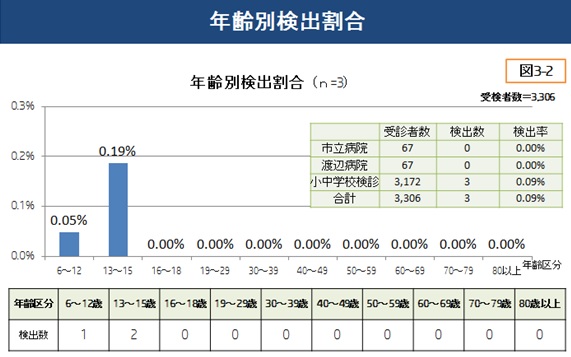 年齢別検出割合