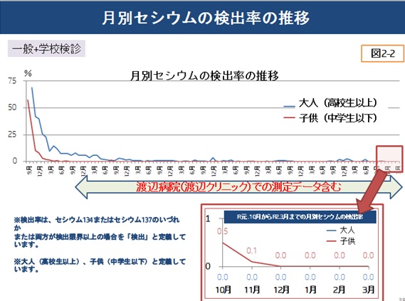 月別セシウムの検出率の推移