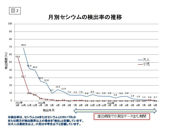 月別セシウムの検出率の推移のグラフ（図2）