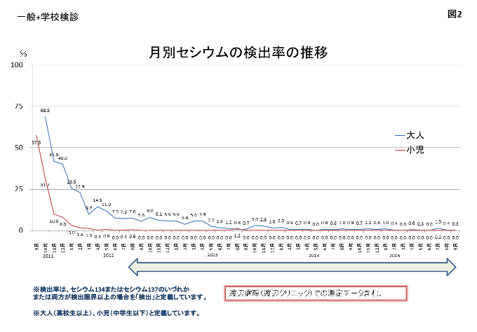 図2 月別セシウムの検出率の推移のグラフ