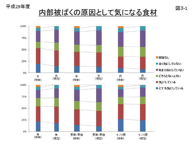 図3_1 内部被ばくの原因として気になる食材のグラフ