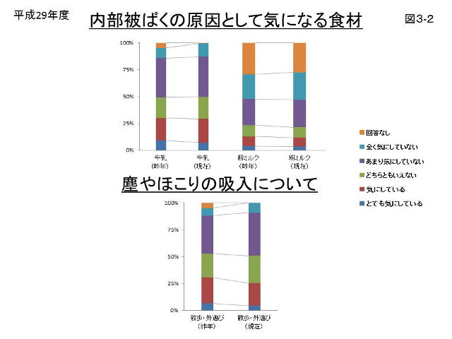 図3_2 内部被ばくの原因として気になる食材と塵やほこりの吸引についてのグラフ