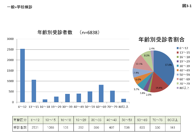 図3-1 年齢別受診者数と割合のグラフと表組