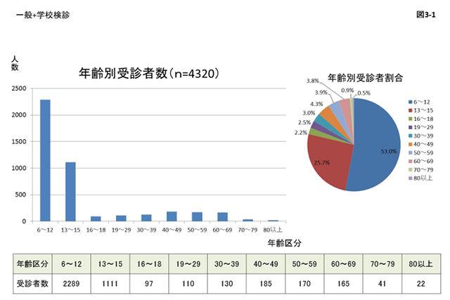 図3_1 年齢別受信者数のグラフ