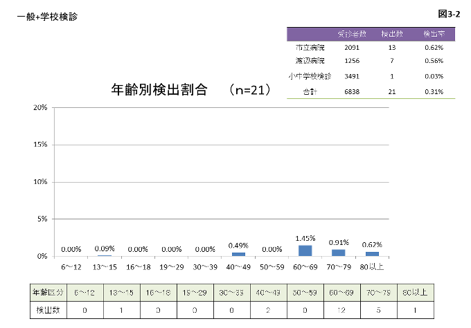 図3-2 年齢別検出割合のグラフと表組