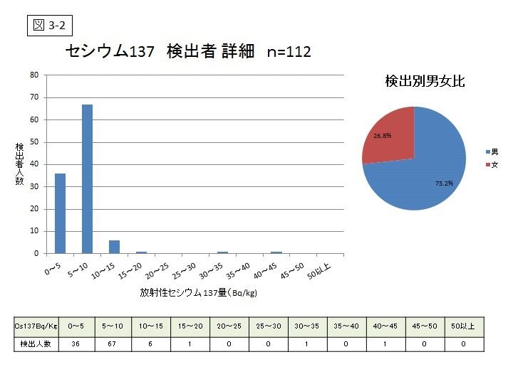 セシウム137 検出者 詳細のグラフ（図3-2）