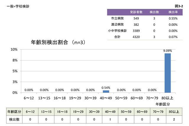 図3_2 年齢別検出割合のグラフ