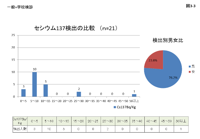 図3-3 セシウム137検出の比較と検出別男女比のグラフと表組