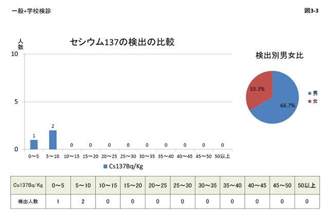 図3_3 セシウム137の検出の比較のグラフ