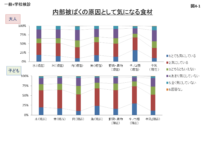 図4-1 内部被ばくの原因として気になる食材についてのアンケート結果のグラフ