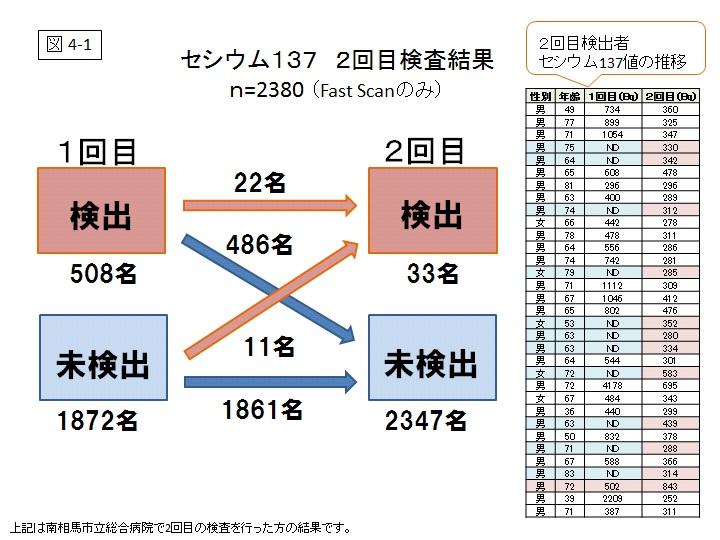 セシウム137 2回目検査結果のグラフ（図4-1）