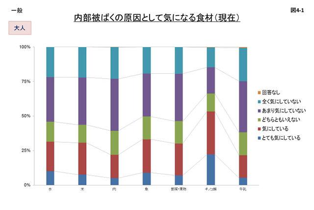 図4_1 内部被ばくの原因として気になる食材(現在)のグラフ