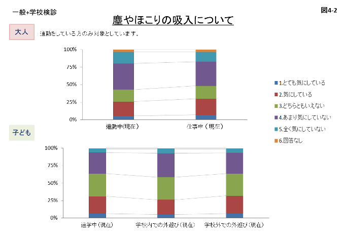 図4-2 塵やほこりの吸入についてのアンケート結果のグラフ