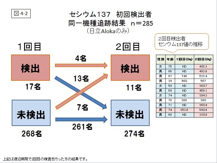 セシウム137 初回検出者同一機種追跡結果のグラフ（図4-2）