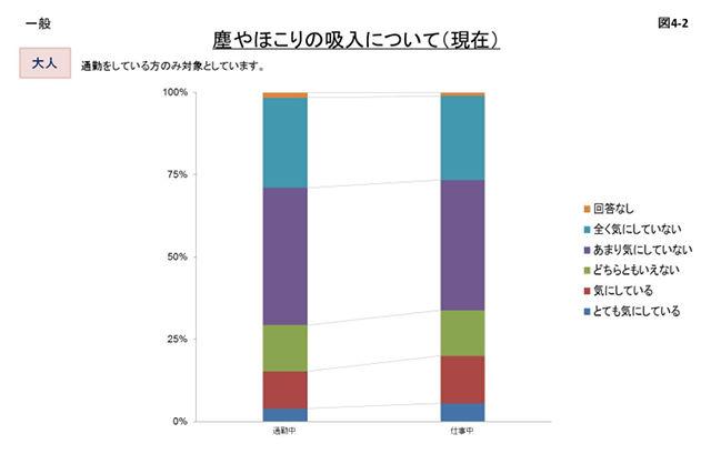 図4_2 塵やほこりの吸引について(現在)のグラフ