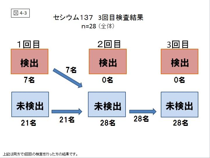 セシウム137 3回目検査結果のグラフ（図4-3）