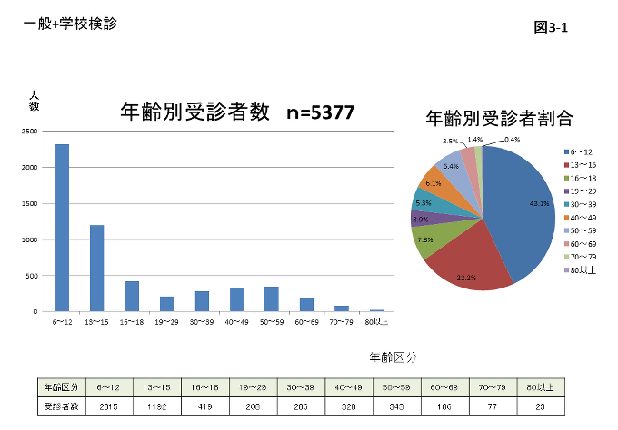 図3-1 年齢別受診者数のグラフ