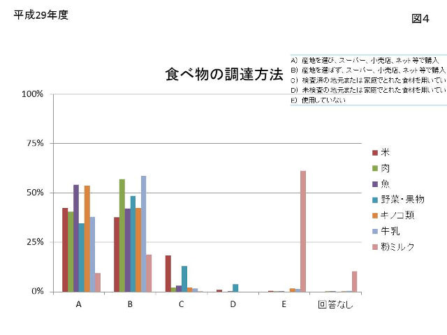 図4 食べ物の調達方法のグラフ