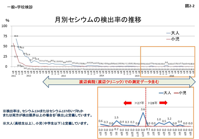 図2-2 月別セシウムの検出率の推移のグラフ