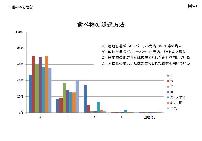 図5-1 食べ物の調達方法のアンケート結果のグラフ