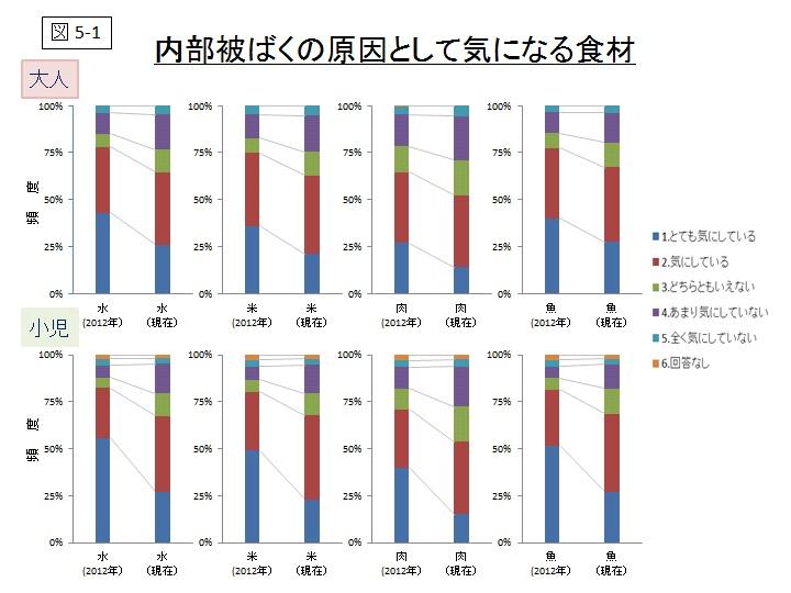 内部被ばくの原因として気になる食材のグラフ（図5-1）