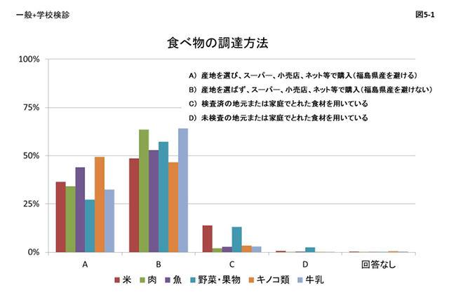 図5_1 食べ物の調達方法(一般・学校検診)のグラフ