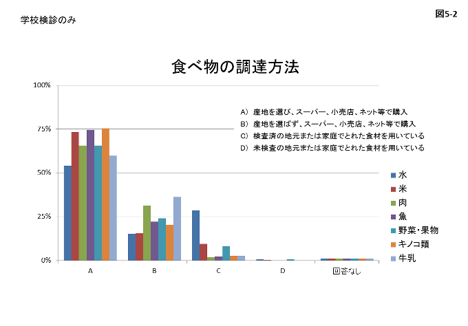 図5-2 食べ物の調達方法の学校検診のみにおけるアンケート結果のグラフ