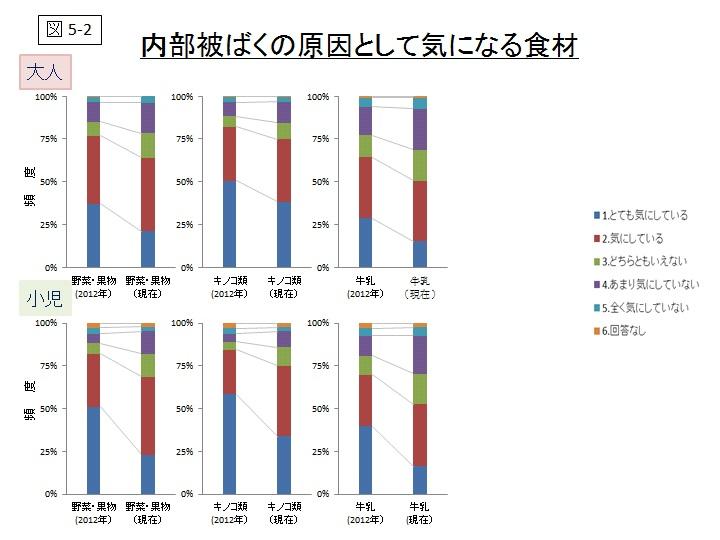 内部被ばくの原因として気になる食材のグラフ（図5-2）